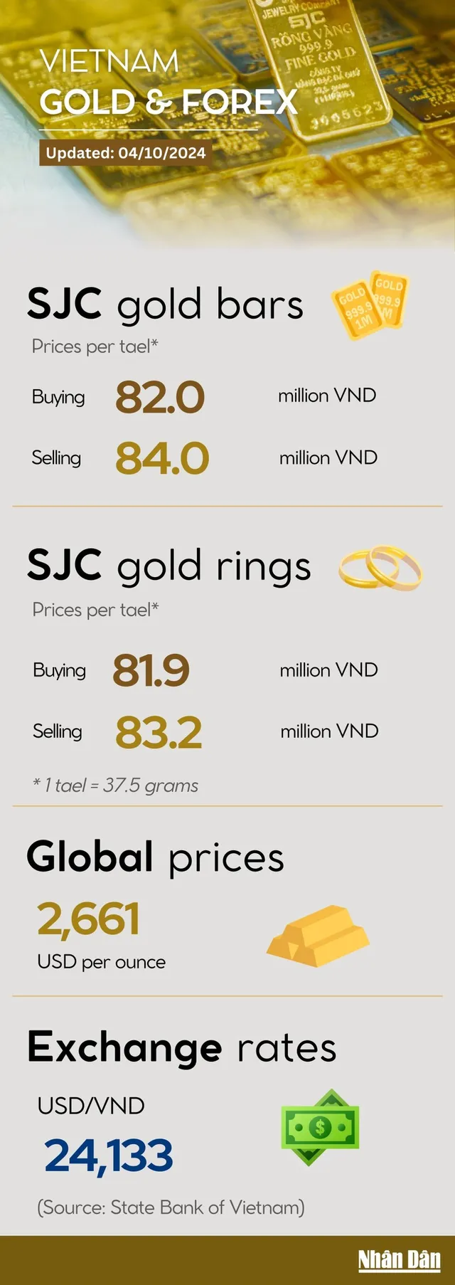 Infographic: SJC gold rings continue to rise on October 4 - Ảnh 1.