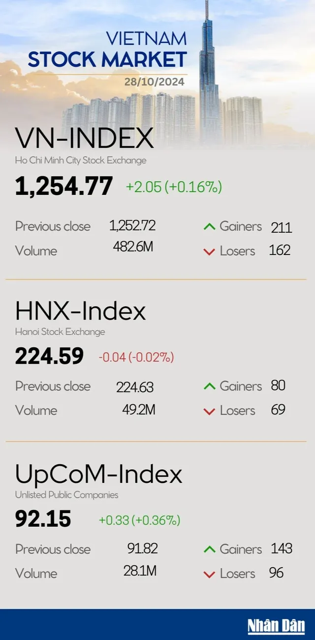 Infographic: VN-Index rises 0.16% on October 28 - Ảnh 1.