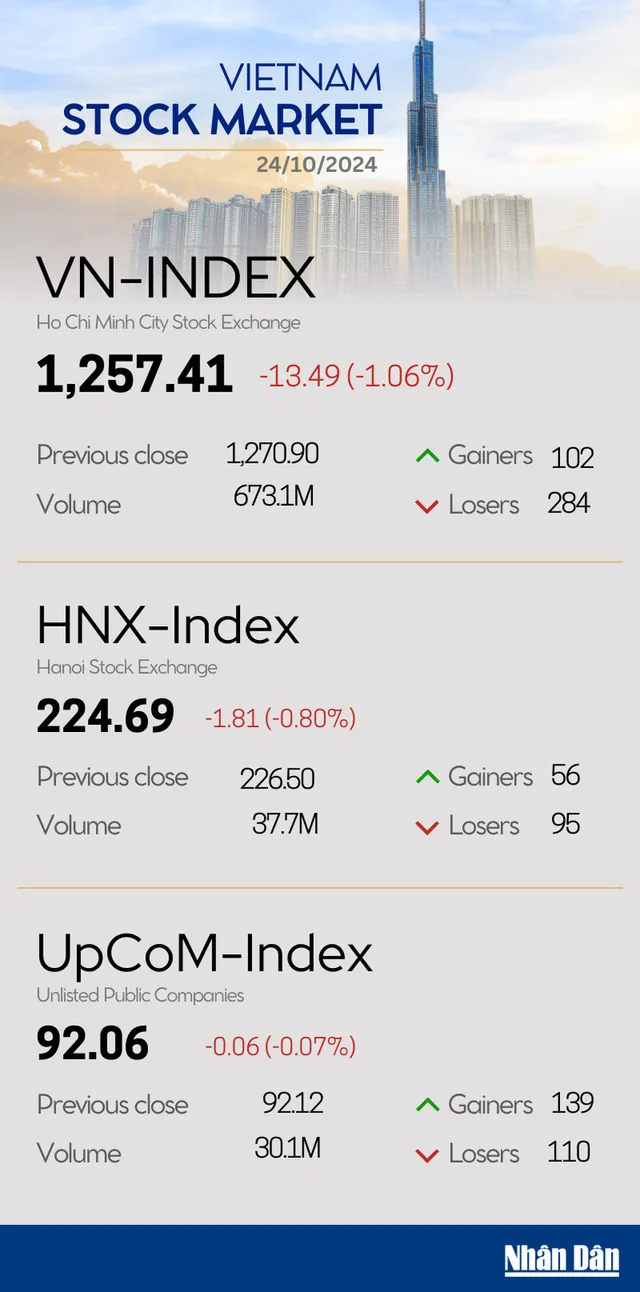 Infographic: VN-Index drops 1.06% on October 24 - Ảnh 1.