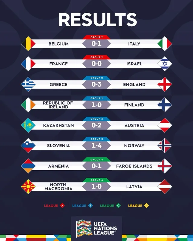 Kết quả UEFA Nations League hôm nay 15/11: Anh thắng lớn, Pháp gây thất vọng - Ảnh 6.