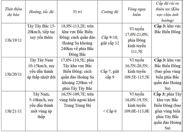 Ứng phó bão số 9: Quảng Ninh đến Bình Thuận theo dõi chặt chẽ diễn biến bão - Ảnh 1.