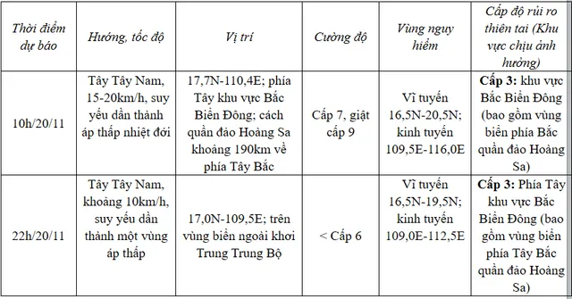 Bão số 9 tiếp tục suy yếu, cách quần đảo Hoàng Sa khoảng 300 km - Ảnh 1.