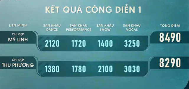 Kết quả bất ngờ của Công diễn 1, Ngọc Ánh và Bùi Lan Hương xếp cuối bảng bình chọn - Ảnh 1.