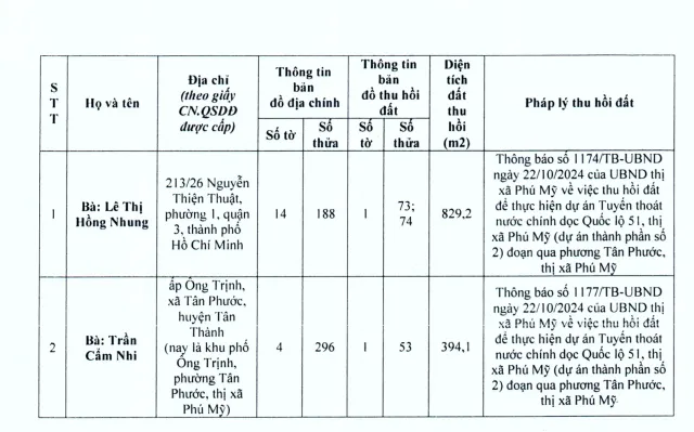 Thông báo tìm chủ sử dụng có đất thu hồi tại thị xã Phú Mỹ, Bà Rịa - Vũng Tàu - Ảnh 1.