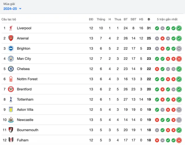 Thắng West Ham, Arsenal vượt mặt Man City trên bảng xếp hạng - Ảnh 4.