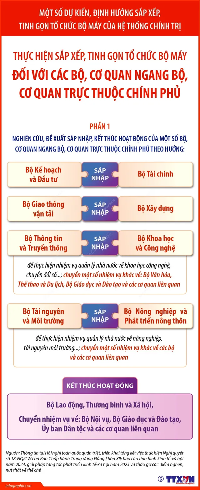 Infographic: Dự kiến sắp xếp, tinh gọn tổ chức bộ máy đối với các bộ, cơ quan của Chính phủ - Ảnh 1.