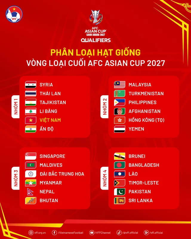 ĐT Việt Nam chính thức thuộc nhóm hạt giống số 1 tại Vòng loại cuối Asian Cup 2027  - Ảnh 2.