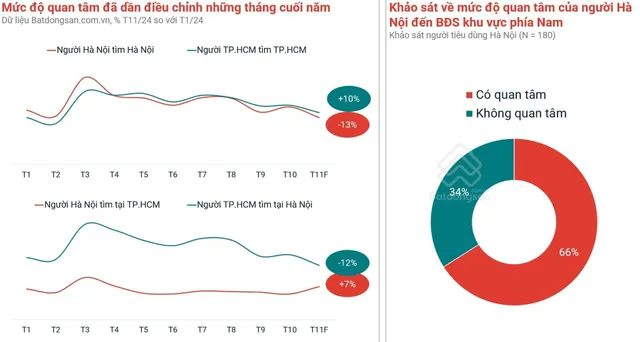 Dòng tiền đầu tư bất động sản đang dịch chuyển vào phía Nam - Ảnh 1.