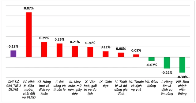 Giá điện, nhà ở thuê tăng kéo CPI tháng 11 nhích nhẹ 0,13%