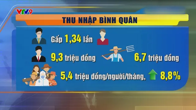 Thu nhập bình quân lao động tăng 8,6%