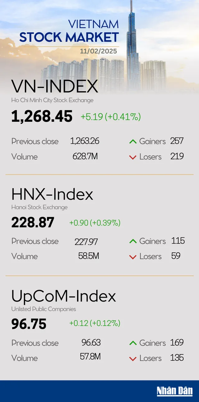 Infographic: VN-Index up 0.39% on February 11 - Ảnh 1.