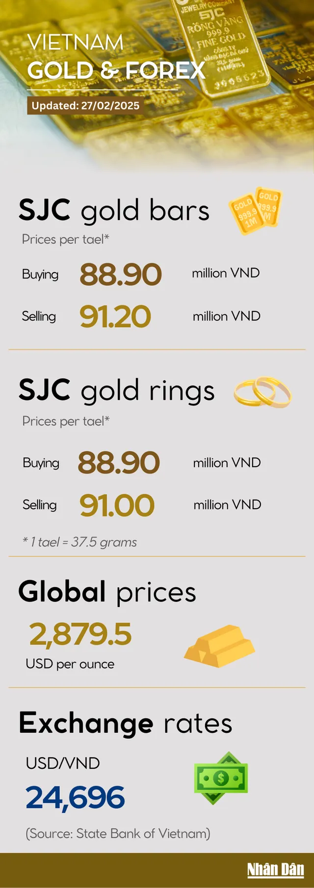 Infographic: Domestic gold prices drop slightly on February 27 - Ảnh 1.