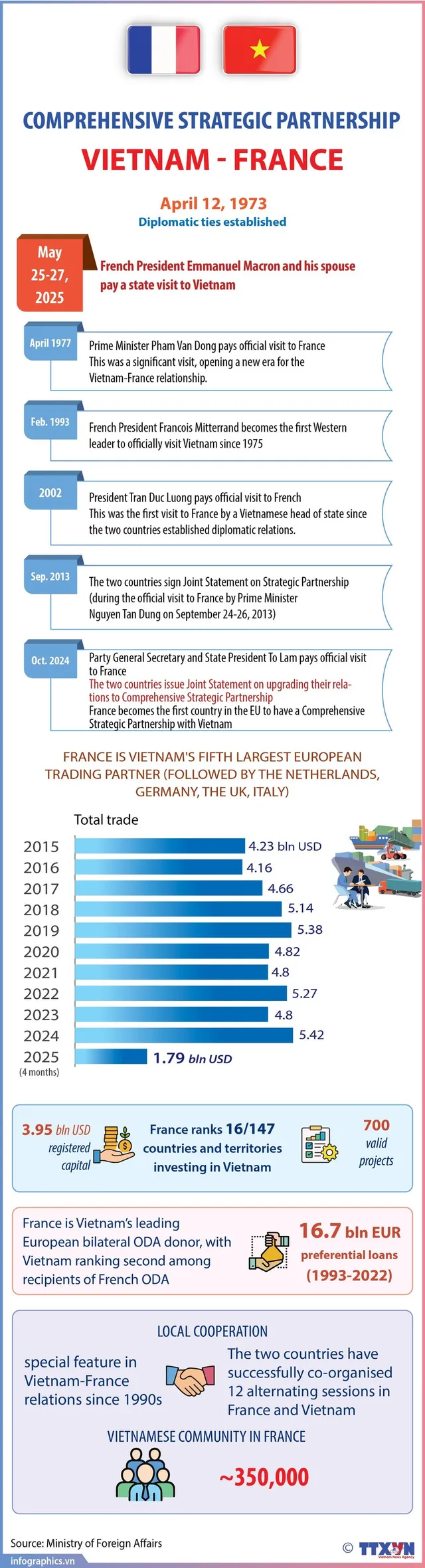 Vietnam-France Comprehensive Strategic Partnership - Ảnh 1.