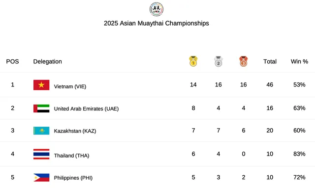 Việt Nam xếp hạng Nhất toàn đoàn tại giải Muay châu Á 2025- Ảnh 2. Việt Nam xếp hạng Nhất toàn đoàn tại giải Muay châu Á 2025- Ảnh 2.