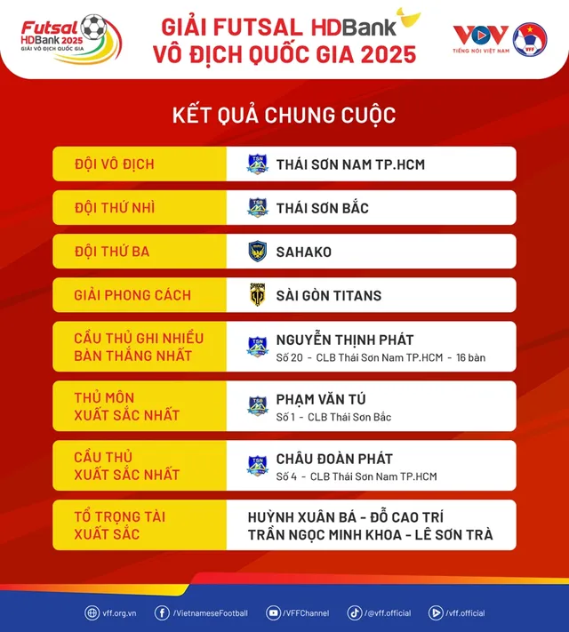 Thái Sơn Nam bảo vệ thành công chức vô địch Giải Futsal HDBank Vô địch Quốc gia- Ảnh 2.