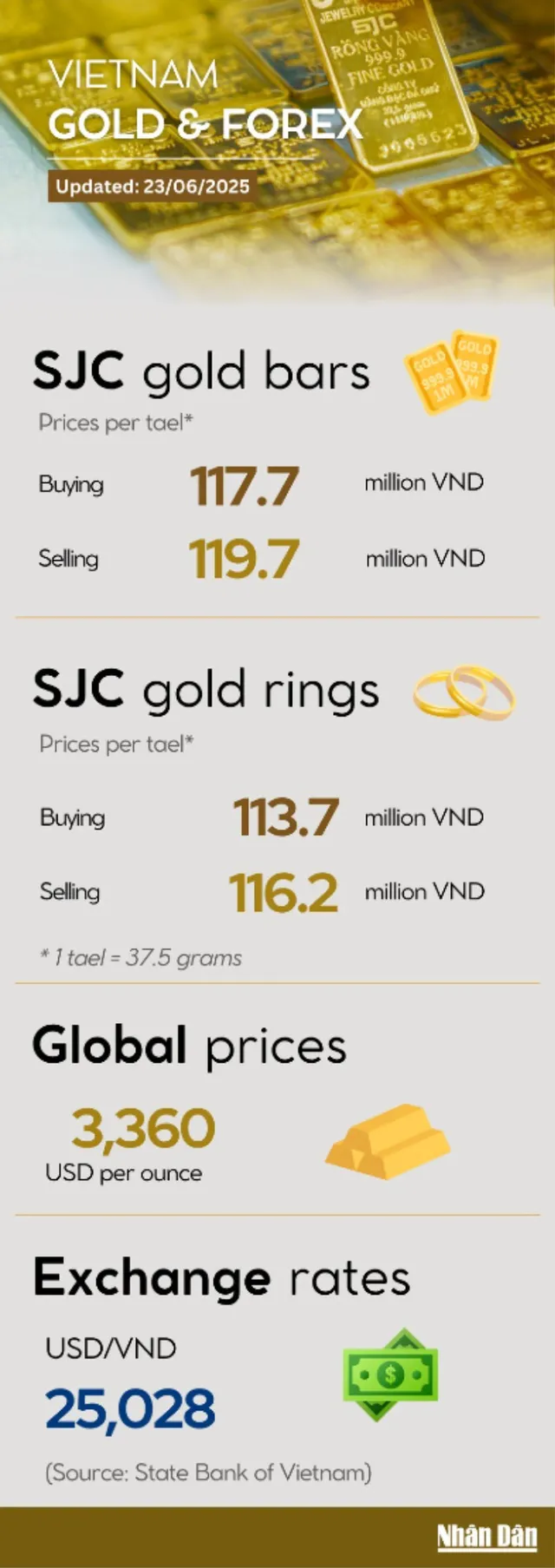 Domestic gold prices remain stable on June 23 - Ảnh 1.