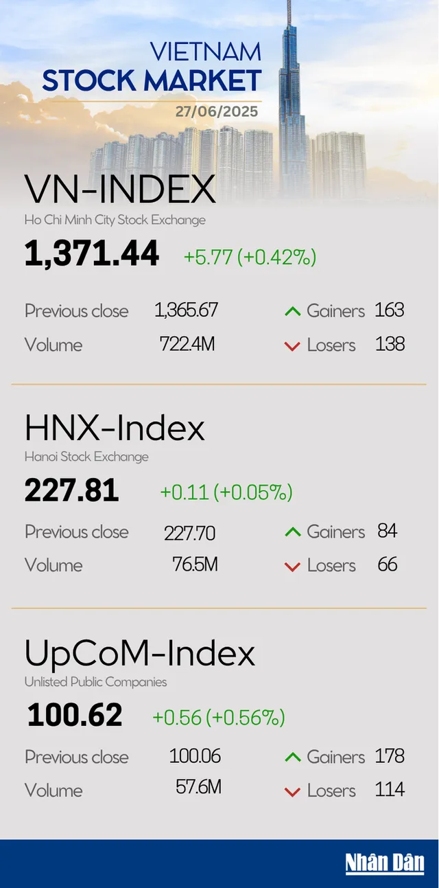 Infographic: Market capitalisation stocks surge, VN-Index surpasses 1,370 points - Ảnh 1.