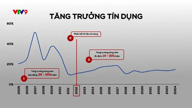 Điều hành tín dụng theo tín hiệu thị trường