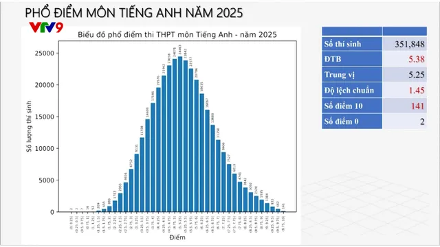 Đánh giá phổ điểm tốt nghiệp THPT