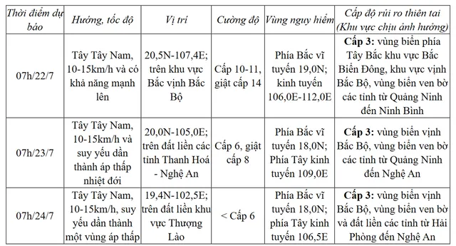 CẬP NHẬT: Bão số 3 sẽ đi chậm hơn và mạnh trở lại khi vào Vịnh Bắc Bộ - Ảnh 1.