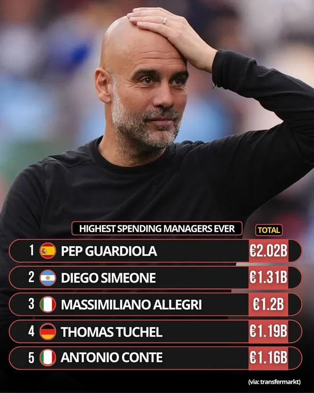 Pep Guardiola trở thành HLV đầu tiên chi hơn 2 tỷ euro cho chuyển nhượng- Ảnh 1.