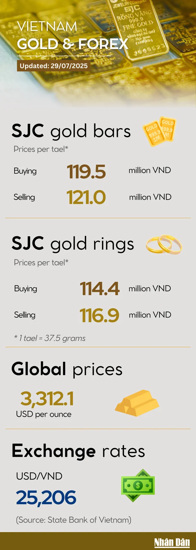 Infographic: Gold price edges down on July 29 - Ảnh 1.