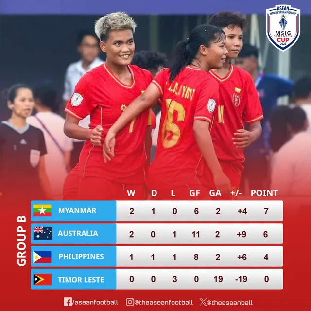 Chia điểm với Myanmar, Philippines thành cựu vương giải bóng đá nữ Đông Nam Á- Ảnh 1. Chia điểm với Myanmar, Philippines thành cựu vương giải bóng đá nữ Đông Nam Á- Ảnh 1.