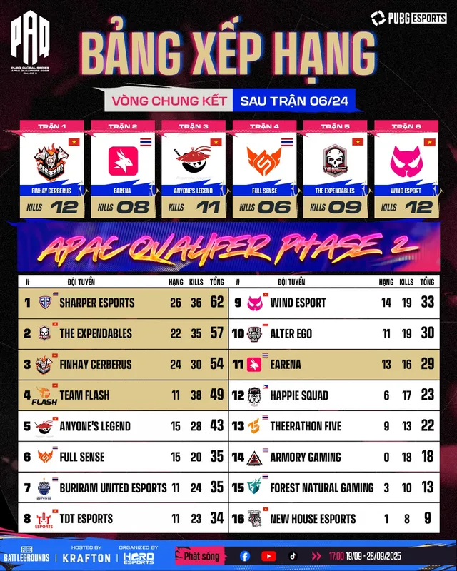 Các đại diện Việt Nam khởi đầu ấn tượng tại PGS APAC Qualifiers 2025- Ảnh 1. Các đại diện Việt Nam khởi đầu ấn tượng tại PGS APAC Qualifiers 2025- Ảnh 1.