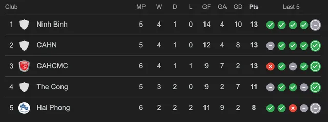 Vòng 5 V.League: Công an Hà Nội thắng trên sân Nam Định, 