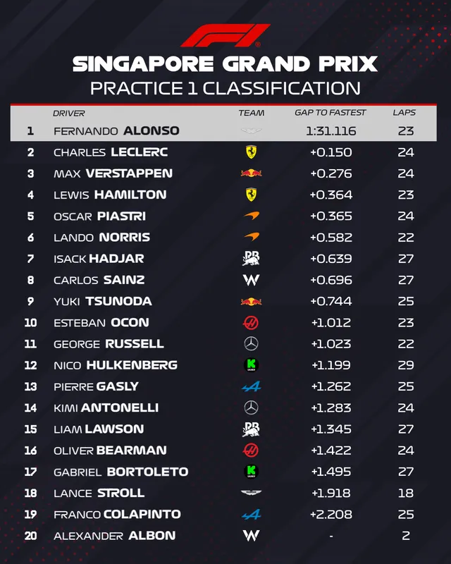 Fernando Alonso về nhất trong vòng đua thử tại GP Singapore- Ảnh 1. Fernando Alonso về nhất trong vòng đua thử tại GP Singapore- Ảnh 1.