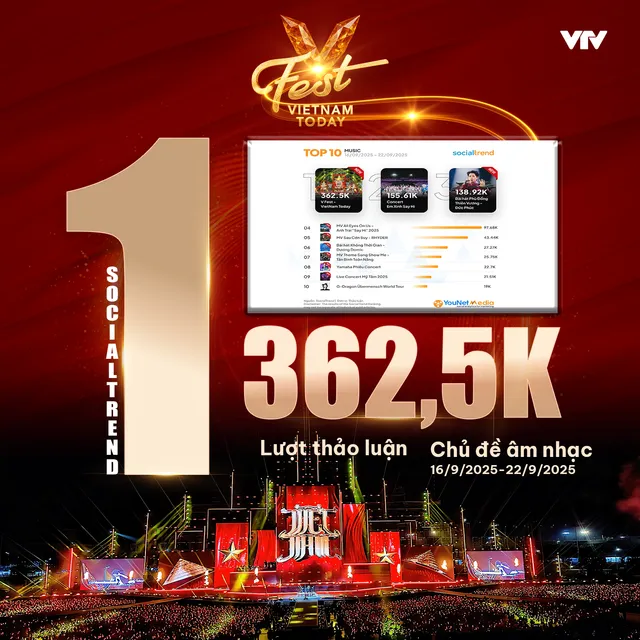 With Over 1.6 Billion Social Media Views, VTV Strongly Spreads the Pride of 80 Years of Independence - Ảnh 5.