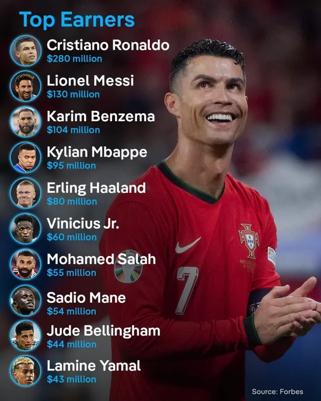 Cristiano Ronaldo vượt Messi, trở thành cầu thủ kiếm tiền nhiều nhất thế giới năm 2025- Ảnh 1. Cristiano Ronaldo vượt Messi, trở thành cầu thủ kiếm tiền nhiều nhất thế giới năm 2025- Ảnh 1.