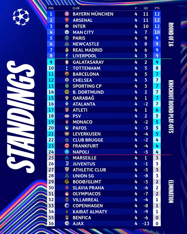 Lượt 4 Champions League: Top 4 bứt tốc, Real Madrid và Barcelona đồng loạt sảy chân- Ảnh 6. Lượt 4 Champions League: Top 4 bứt tốc, Real Madrid và Barcelona đồng loạt sảy chân- Ảnh 6.