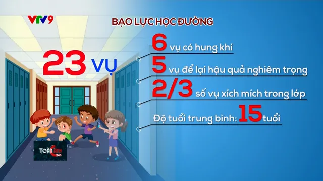 Liên tiếp xảy ra bạo lực học đường