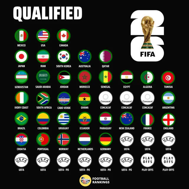 Xác định đội tuyển thứ 34 giành vé dự VCK World Cup 2026- Ảnh 3.