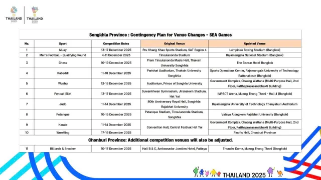 SEA Games 33: 10 môn thể thao thay đổi địa điểm vì lũ lụt- Ảnh 2. SEA Games 33: 10 môn thể thao thay đổi địa điểm vì lũ lụt- Ảnh 2.