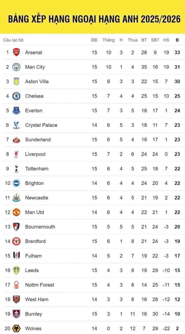 Vòng 15 Ngoại hạng Anh: Arsenal và Liverpool "ngã ngựa" phút bù giờ, Man City phả hơi nóng vào ngôi đầu- Ảnh 5. Vòng 15 Ngoại hạng Anh: Arsenal và Liverpool "ngã ngựa" phút bù giờ, Man City phả hơi nóng vào ngôi đầu- Ảnh 5.