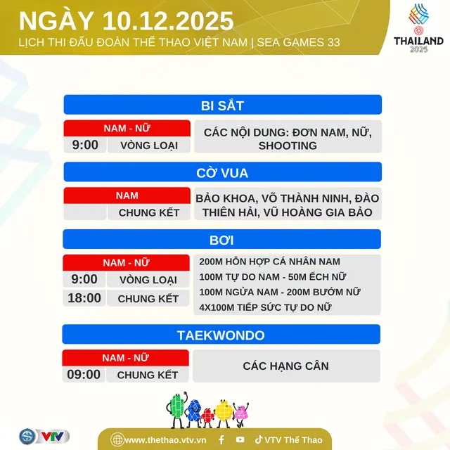 TRỰC TIẾP SEA Games 33 ngày 10/12: Việt Nam chờ tấm HCV đầu tiên - Ảnh 6.