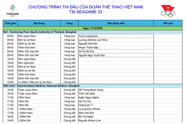 Trực tiếp SEA Games 33 hôm nay 11/12: Chờ HCV ở Bơi, Điền kinh - Ảnh 1.