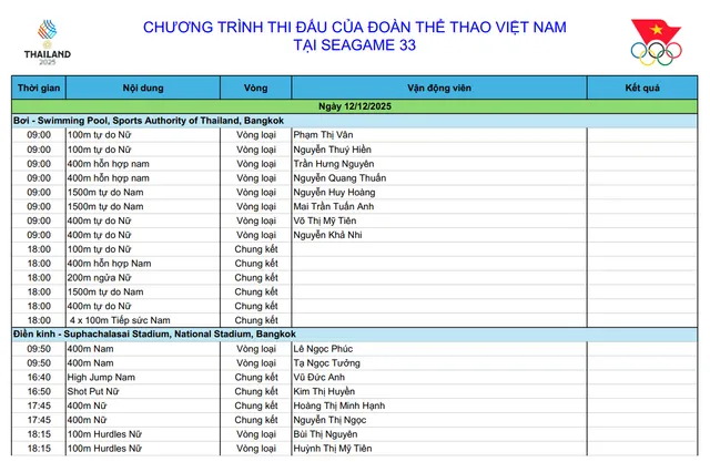 TRỰC TIẾP SEA Games 33 ngày 12/12: Chờ đợi những bất ngờ - Ảnh 1.