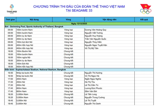 TRỰC TIẾP SEA Games 33 hôm nay 13/12: Nguyễn Thị Oanh ra quân - Ảnh 1.