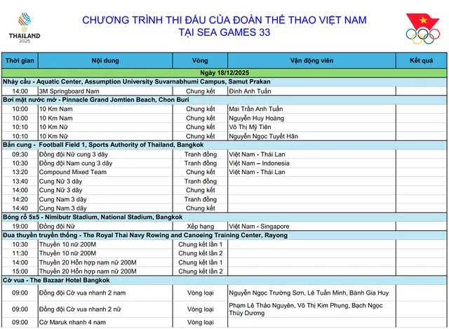 TRỰC TIẾP SEA Games 33 ngày 18/12: Chờ HCV U22 Việt Nam  - Ảnh 1.