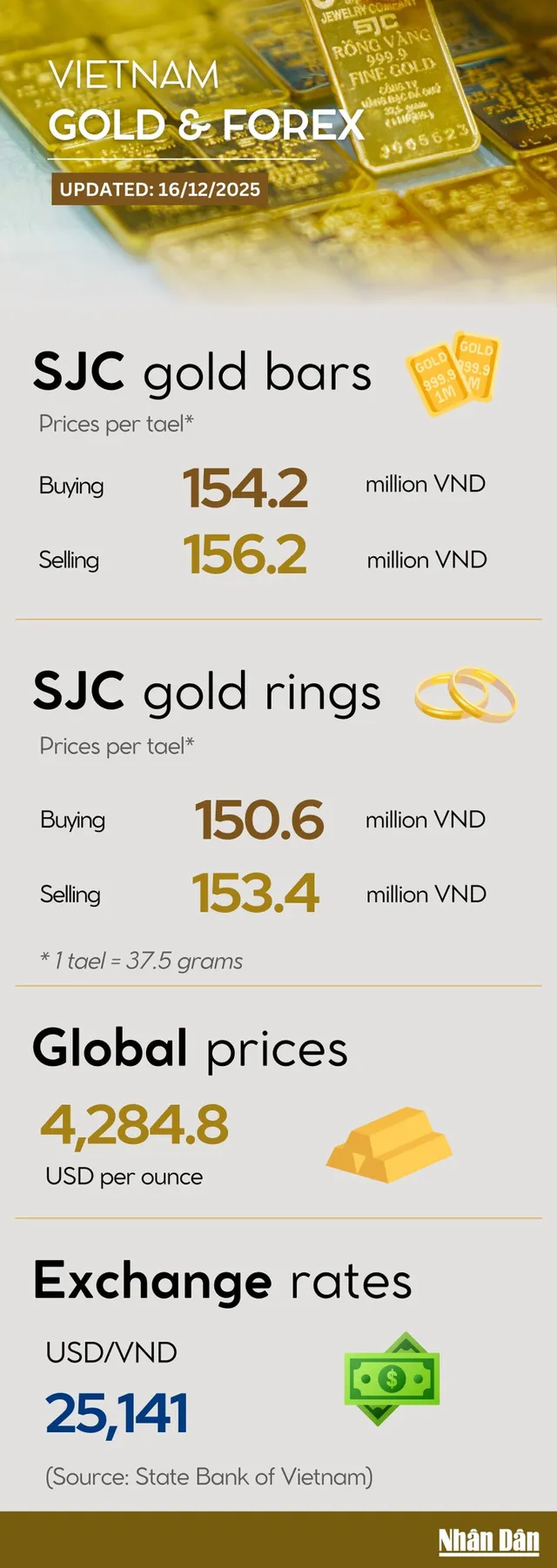 Infographic: Domestic gold price slides - Ảnh 1.