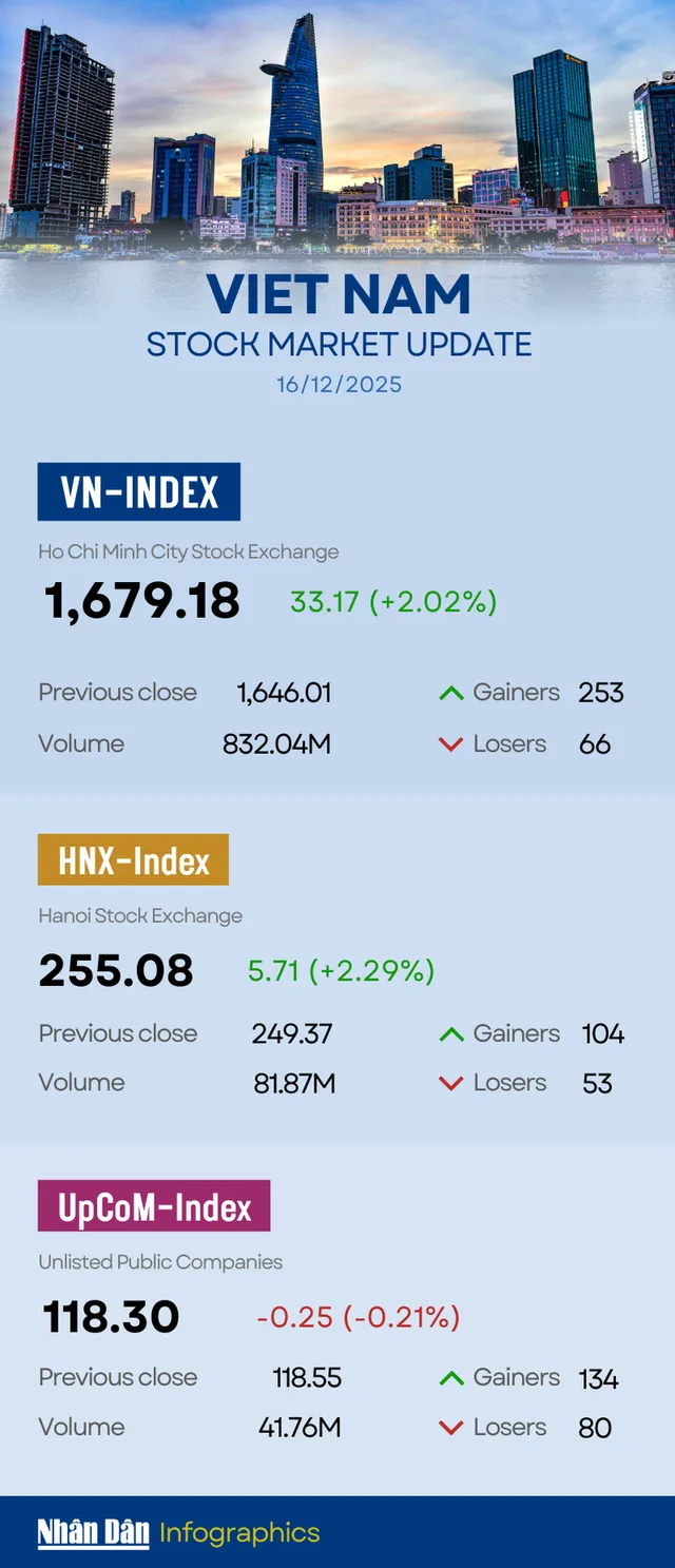 Infographic: VN-Index up 2.02% on December 16 - Ảnh 1.
