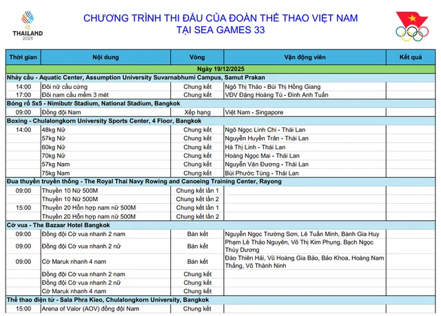 TRỰC TIẾP SEA Games 33 ngày 19/12: Thể thao Việt Nam bứt phá ở ngày thi đấu cuối - Ảnh 1.