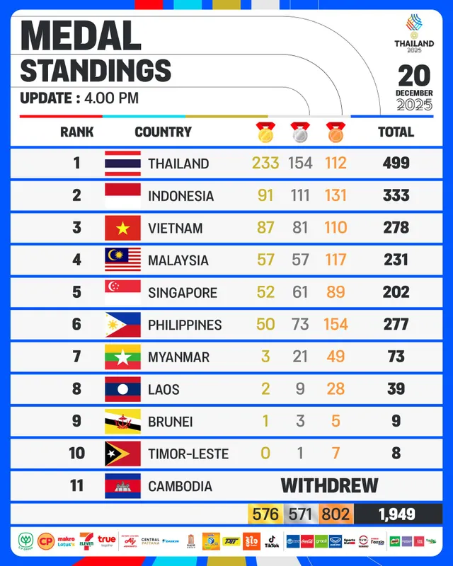 SEA Games 33 khép lại trang trọng, Việt Nam kết thúc ở top 3- Ảnh 2. SEA Games 33 khép lại trang trọng, Việt Nam kết thúc ở top 3- Ảnh 2.