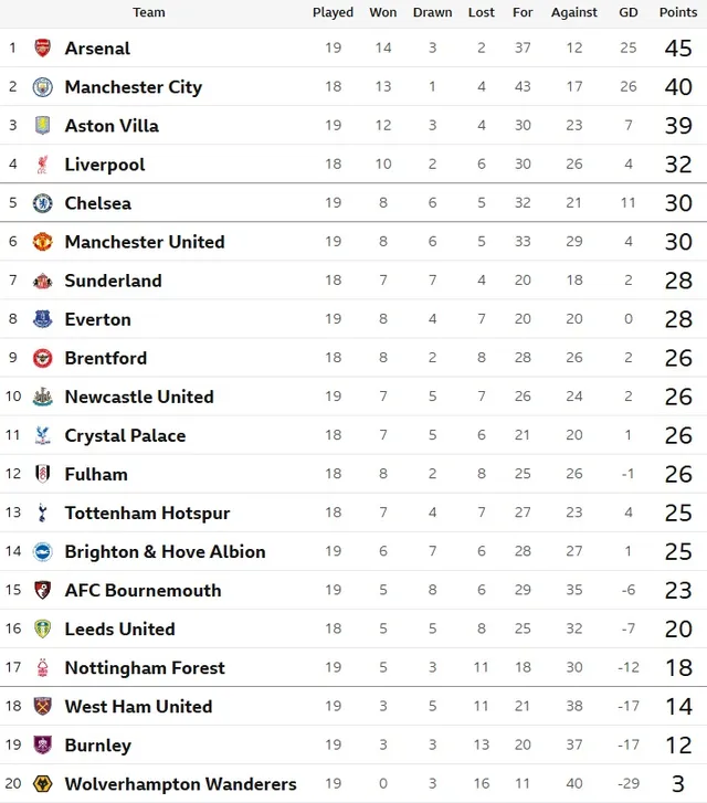 BXH Ngoại hạng Anh sau vòng 19 | Arsenal củng cố ngôi đầu- Ảnh 1. BXH Ngoại hạng Anh sau vòng 19 | Arsenal củng cố ngôi đầu- Ảnh 1.