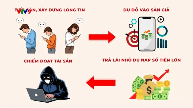 Alo V9 (14/01/2026): Cảnh báo lừa đảo đầu tư sàn tài sản quốc tế