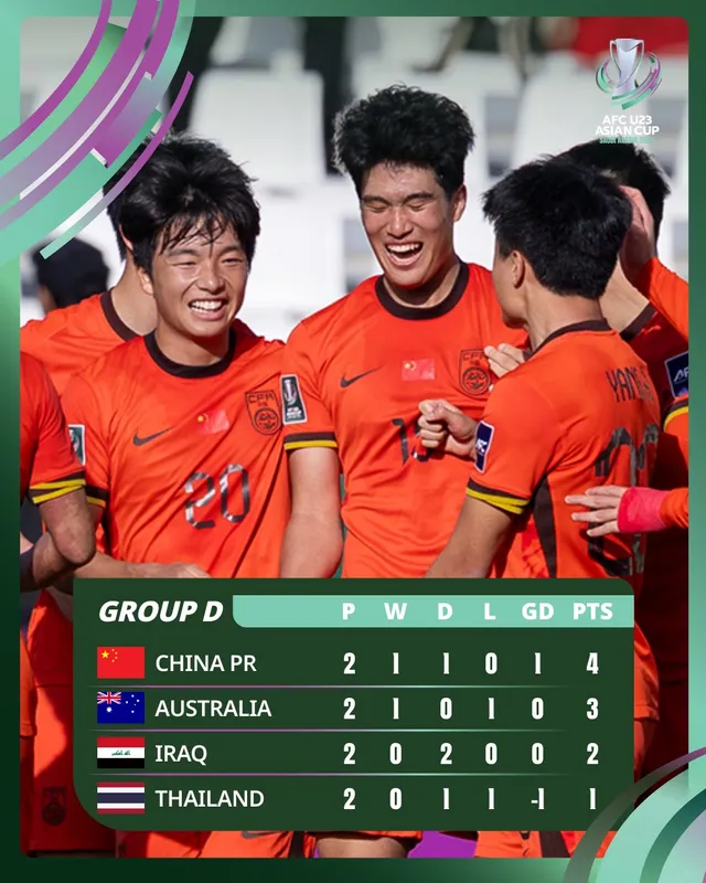 U23 Thái Lan vs U23 Trung Quốc: "Voi chiến" tìm khe cửa hẹp | 18h30 hôm nay (14/1) trực tiếp VTV Cần Thơ và VTVgo

- Ảnh 1.