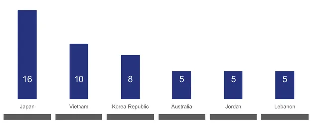 U23 Việt Nam và những con số kỷ lục tại VCK U23 châu Á 2026- Ảnh 2. U23 Việt Nam và những con số kỷ lục tại VCK U23 châu Á 2026- Ảnh 2.